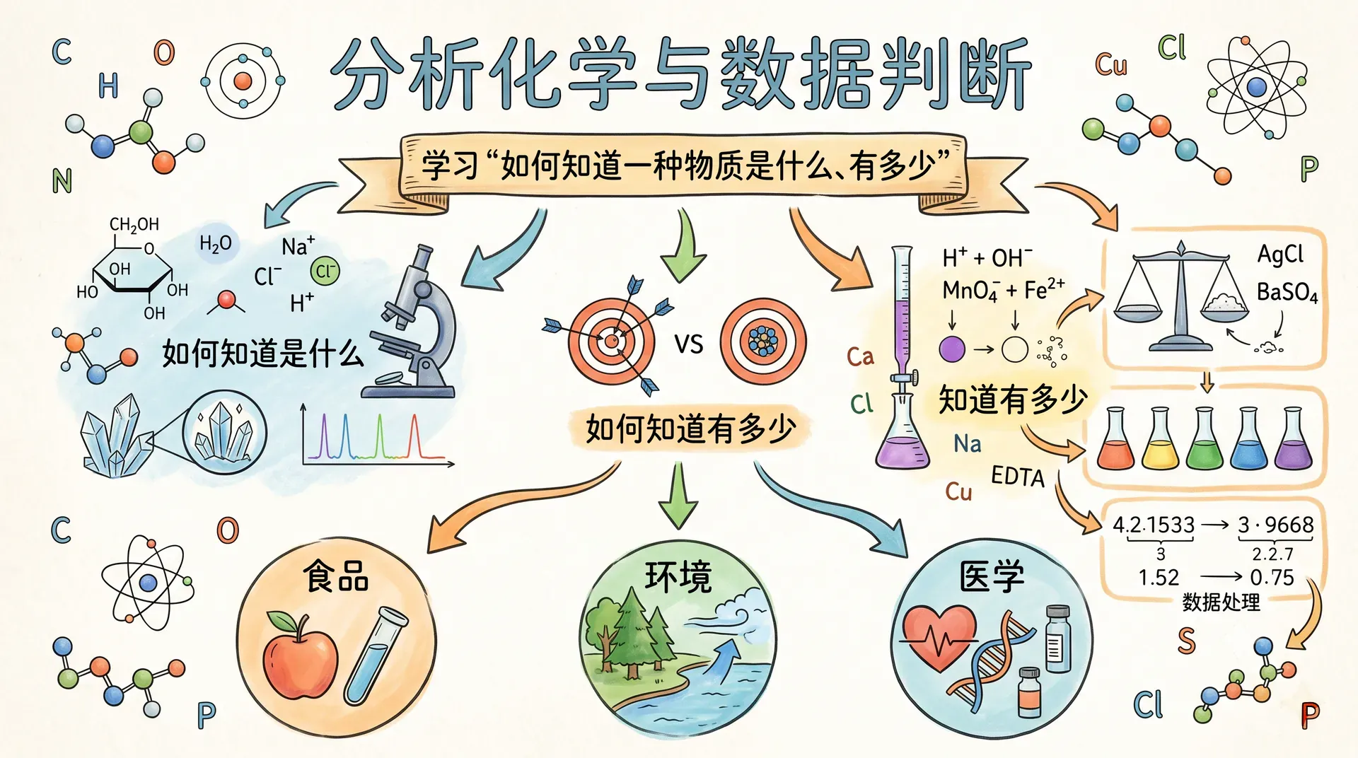 分析化学与数据判断