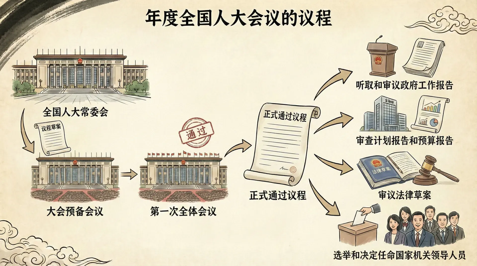 年度全国人大会议的议程