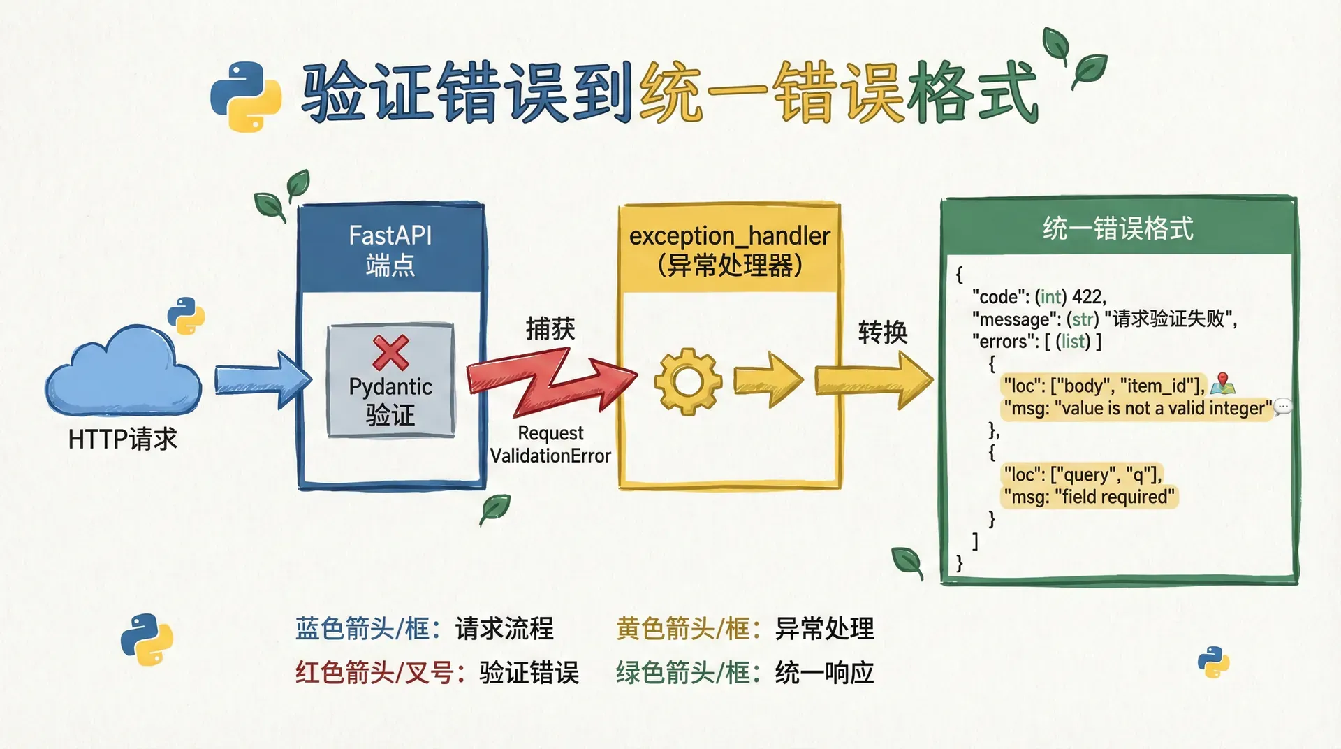 一张“验证错误到统一错误格式”的流程图,展示 FastAPI 捕获 RequestValidationError 后如何通过 exception_handler 转换为 code/message/errors 的结构,并在 errors 中标出 loc 与 msg