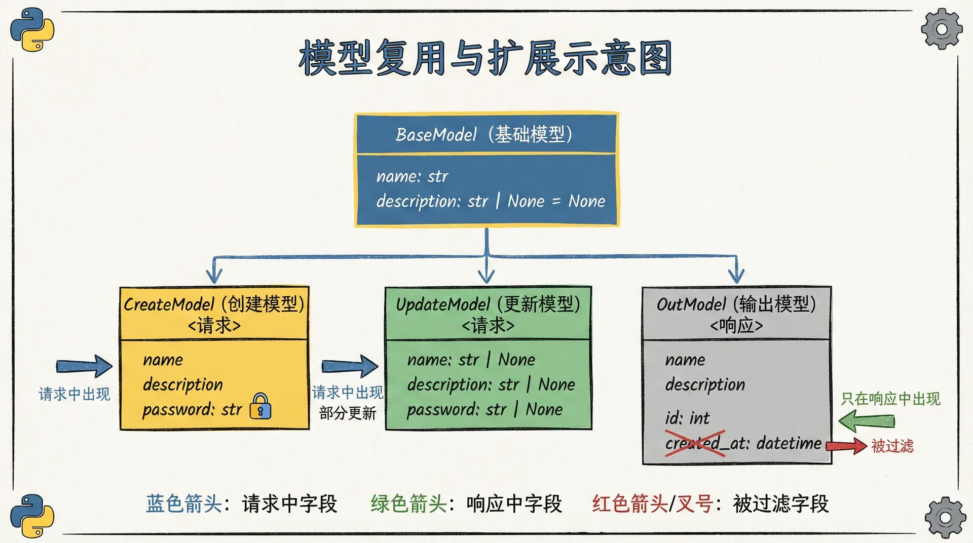 一张“模型复用与扩展”的示意图,展示 BaseModel -> CreateModel/UpdateModel/OutModel 的继承关系,并标注哪些字段在请求中出现、哪些字段只在响应中出现、哪些字段被过滤
