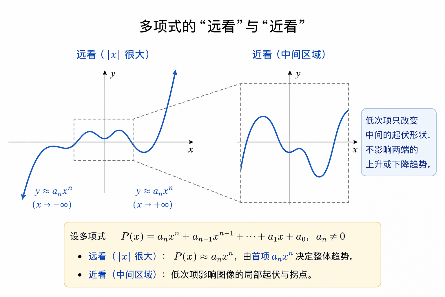 手绘插图:同一座山从山脚到山顶,陡峭小路和盘山公路两条不同路线,海拔升高都标注为800米