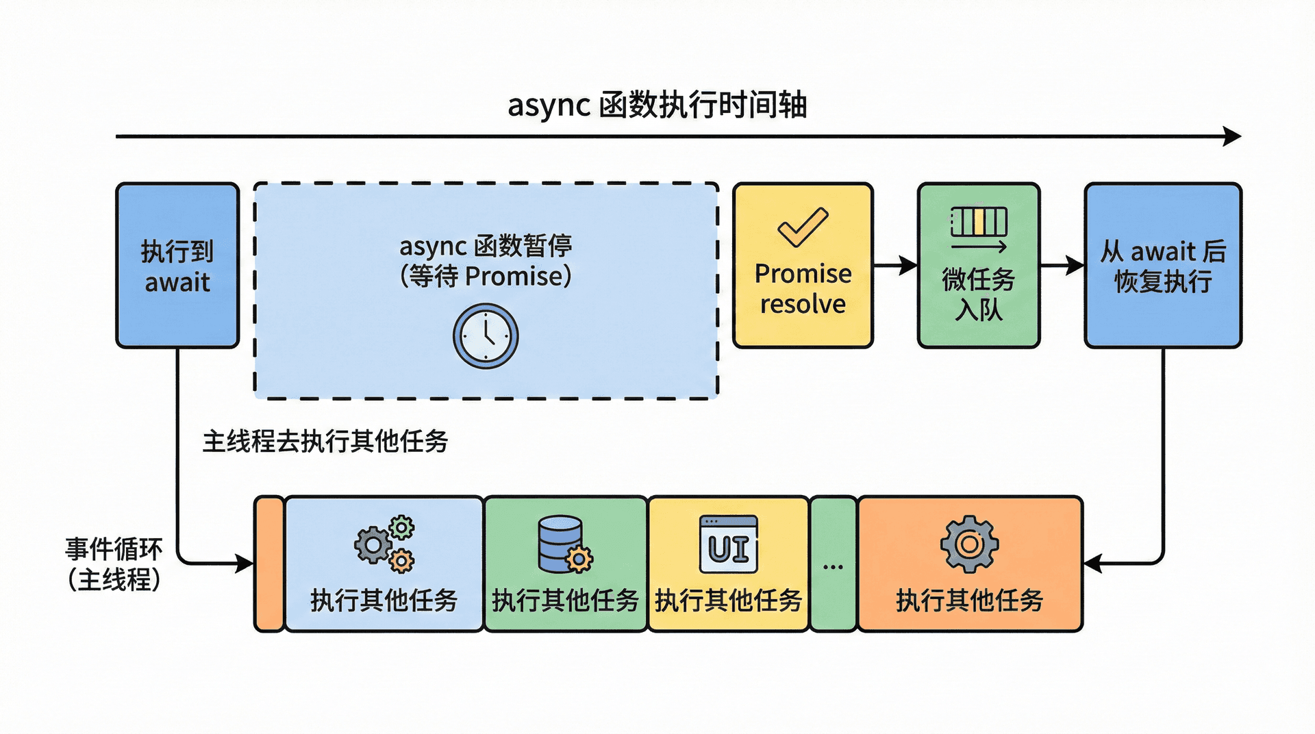 async 函数内 await 的暂停与恢复:时间轴从左到右;标出「执行到 await」「主线程去执行其他任务」「Promise resolve」「微任务入队」「从 await 后恢复执行」;用虚线框表示 async 函数「暂停」的区间,与事件循环的其它任务并行。