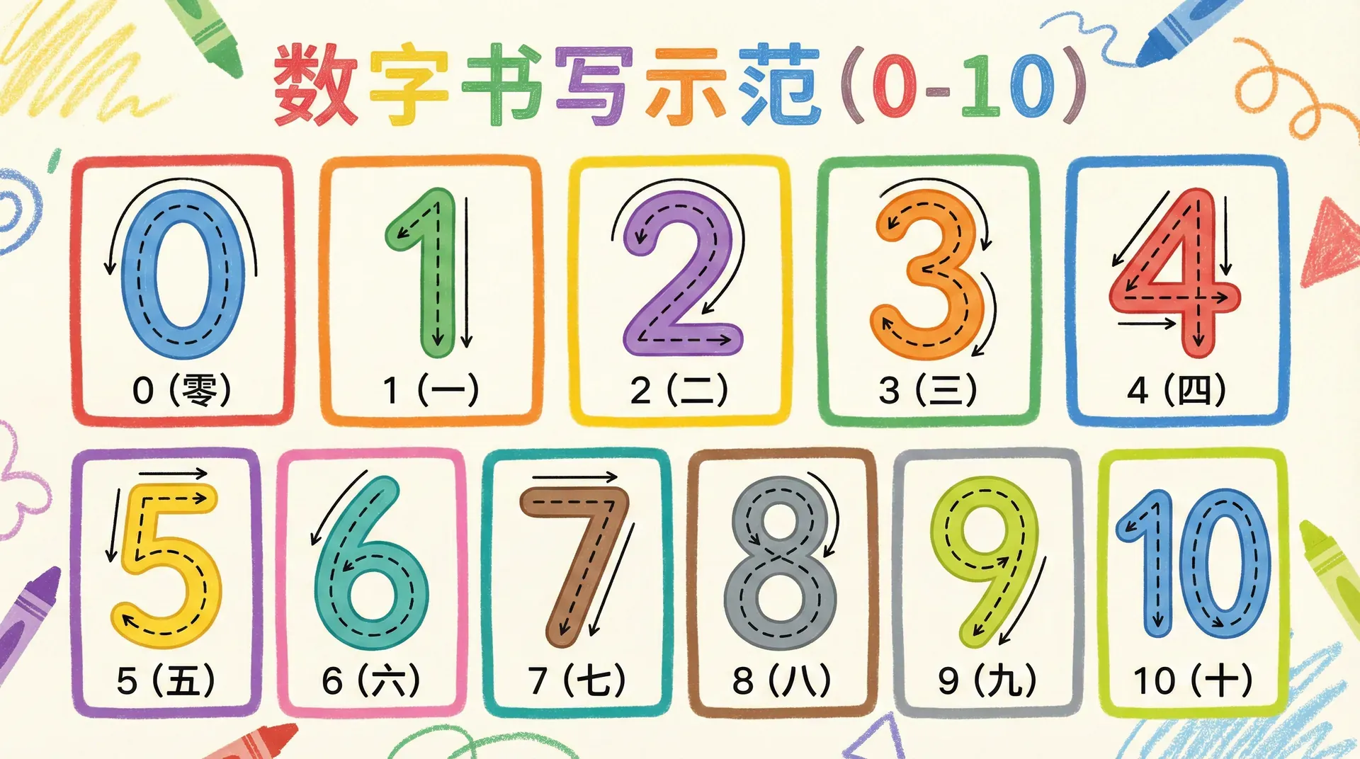 0 到 10 在田字格里的书写示范,笔顺清晰标注