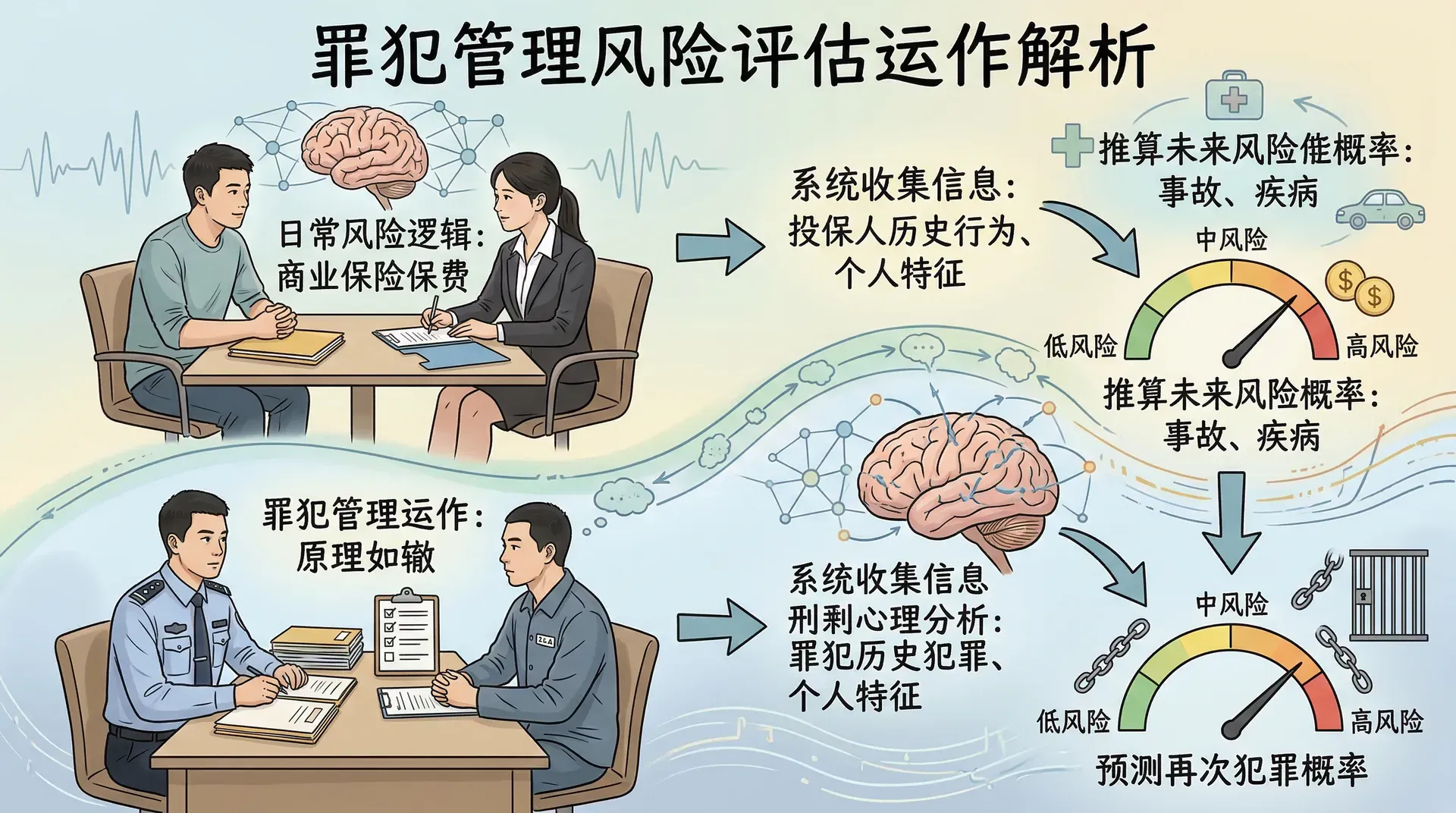 风险评估在罪犯管理中的应用