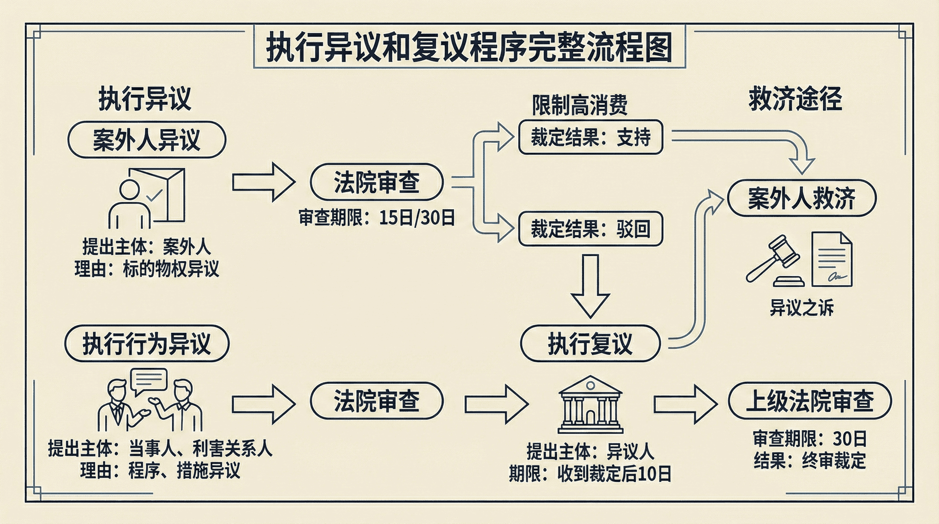 执行异议与复议