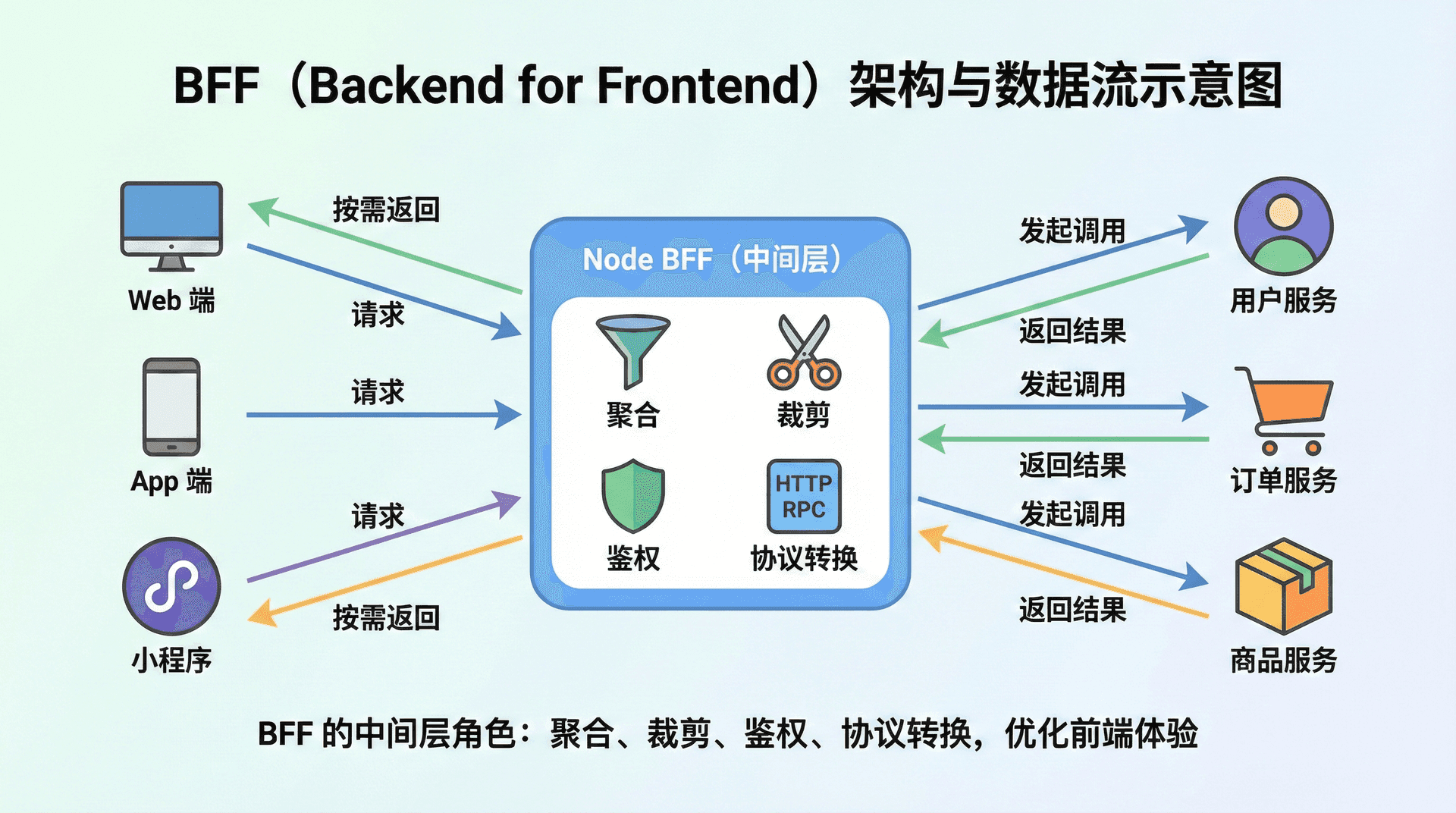 BFF 在「多种前端(Web、App、小程序)↔ Node BFF ↔ 多个后端服务(用户、订单、商品等)」中的位置与数据流示意图:请求从各端进入 BFF,BFF 向多个后端发起调用并聚合结果,再按前端需求裁剪后返回;图中标注聚合、裁剪、鉴权、协议转换等职责,体现 BFF 的中间层角色。