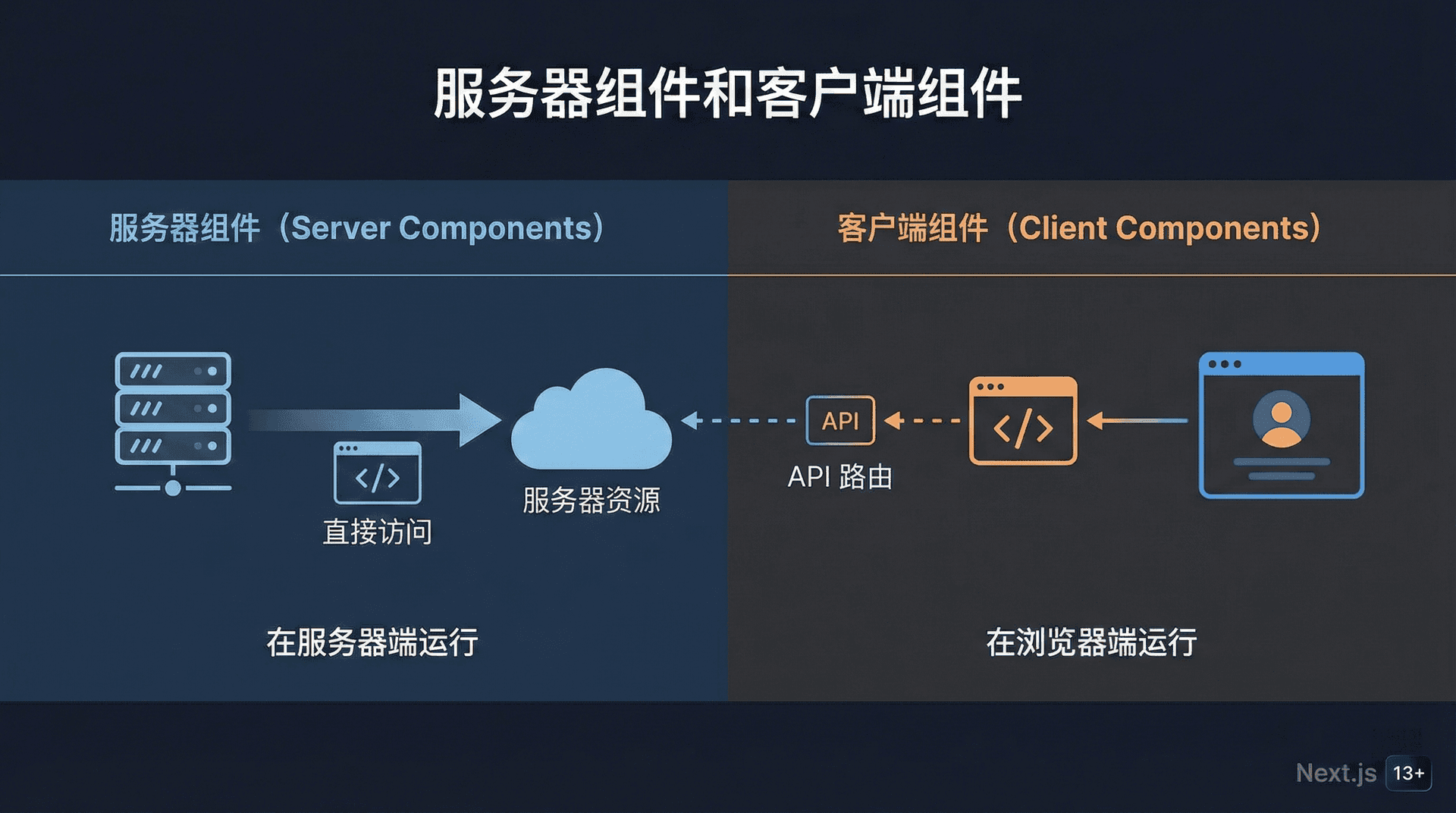 服务器组件和客户端组件