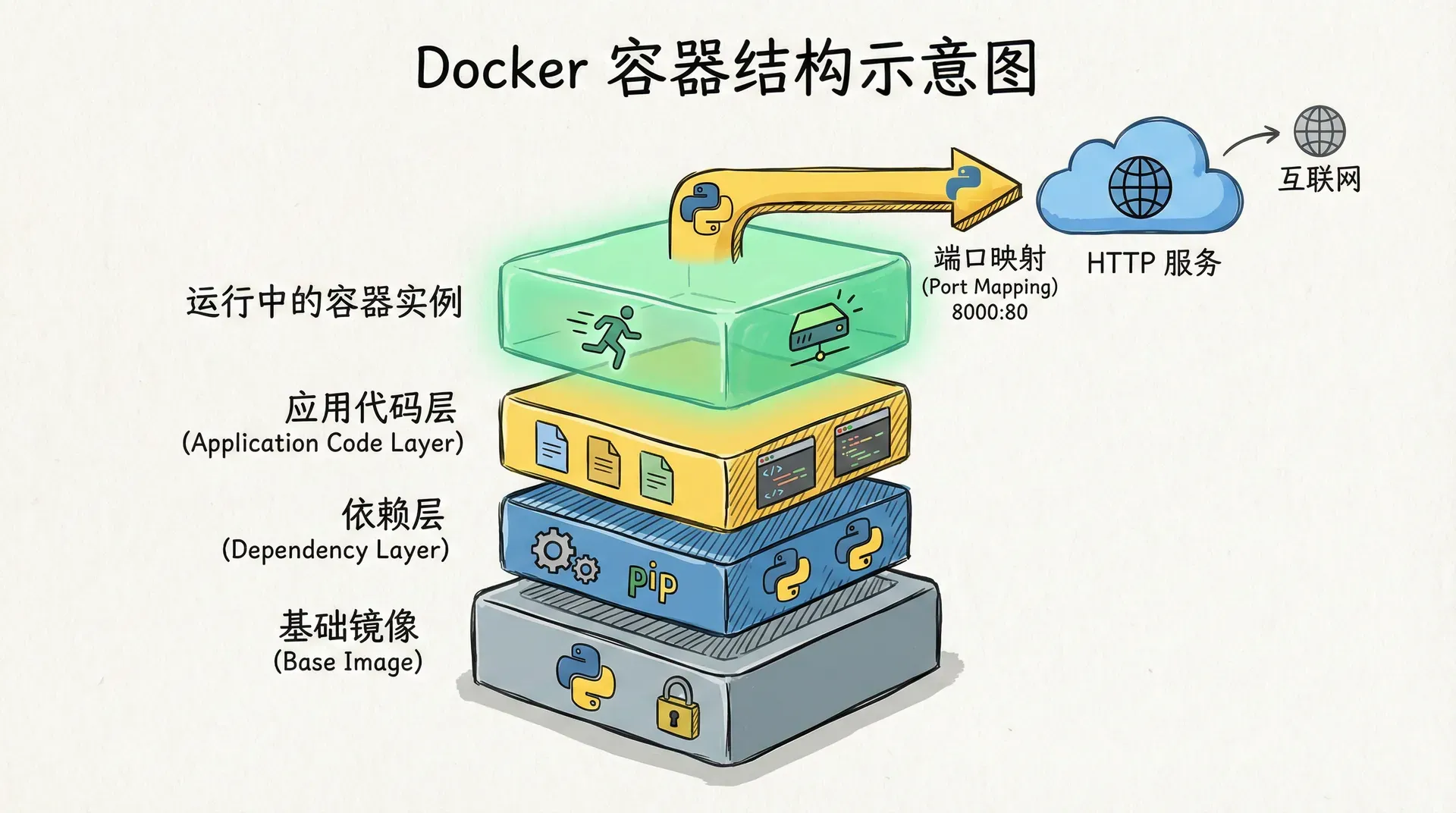 插图prompt: 一张Docker容器结构示意图,展示基础镜像、依赖层和应用代码层的叠加关系,最上层是运行中的容器实例,通过端口映射对外提供 HTTP 服务