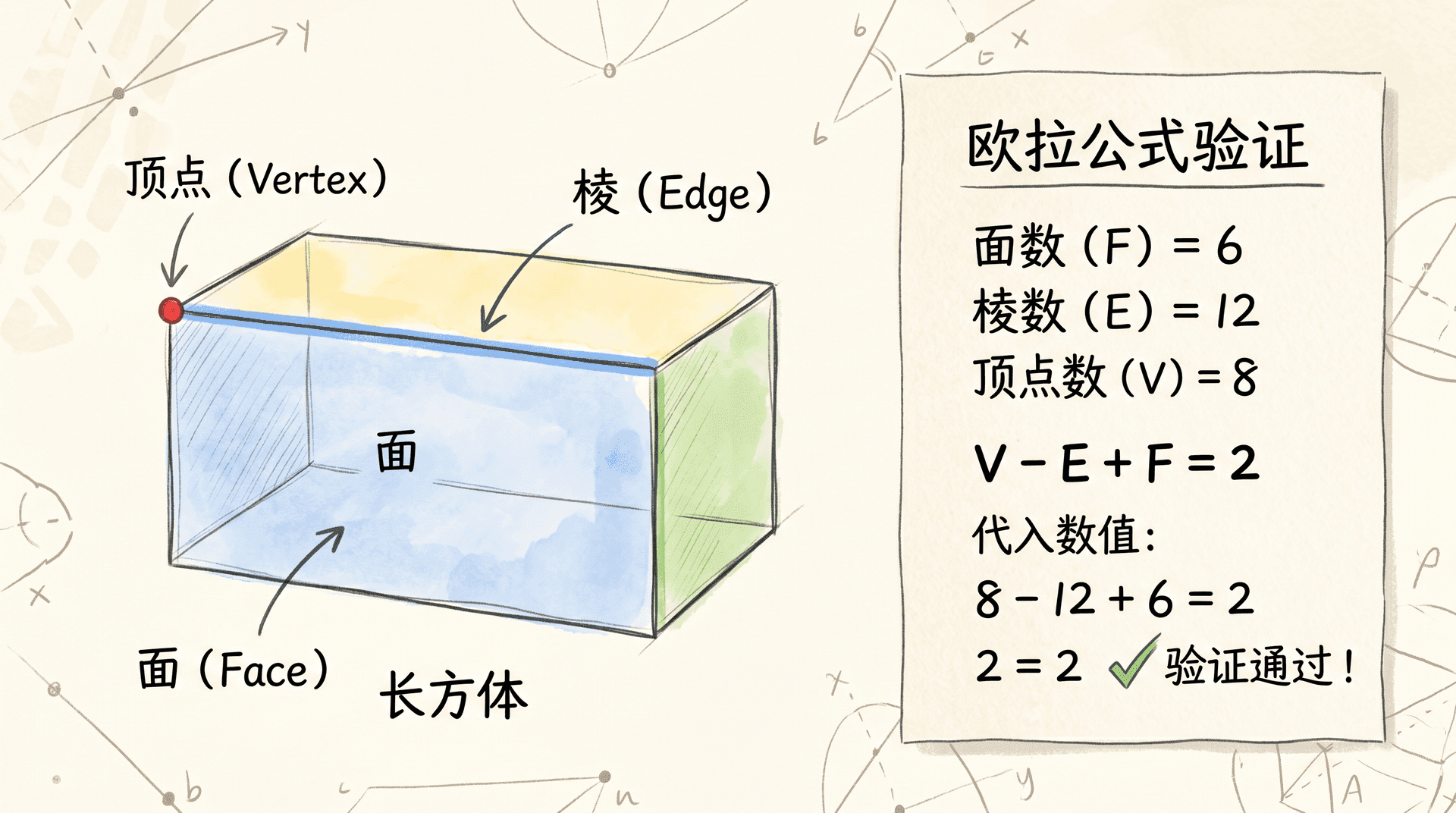 立体几何基本元素示意图:展示长方体的面、棱、顶点标注,旁边列出欧拉公式验证