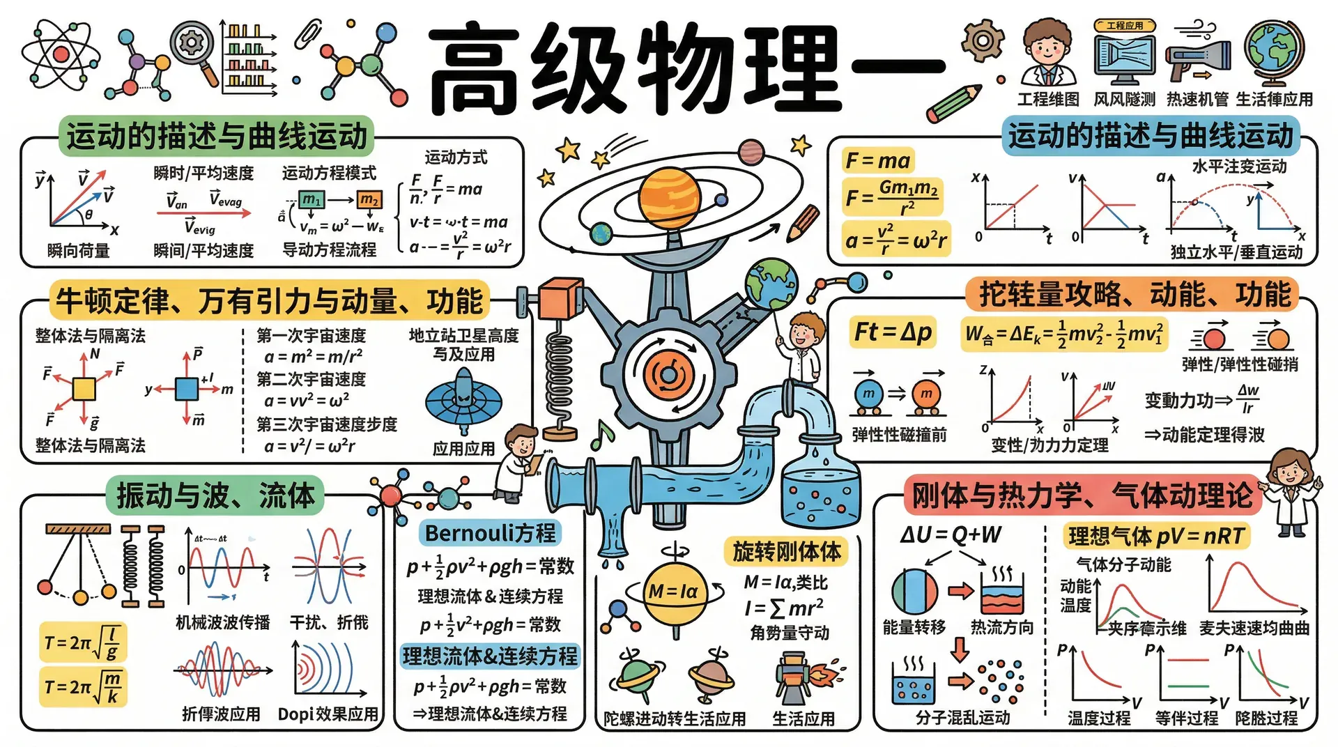 高级物理一