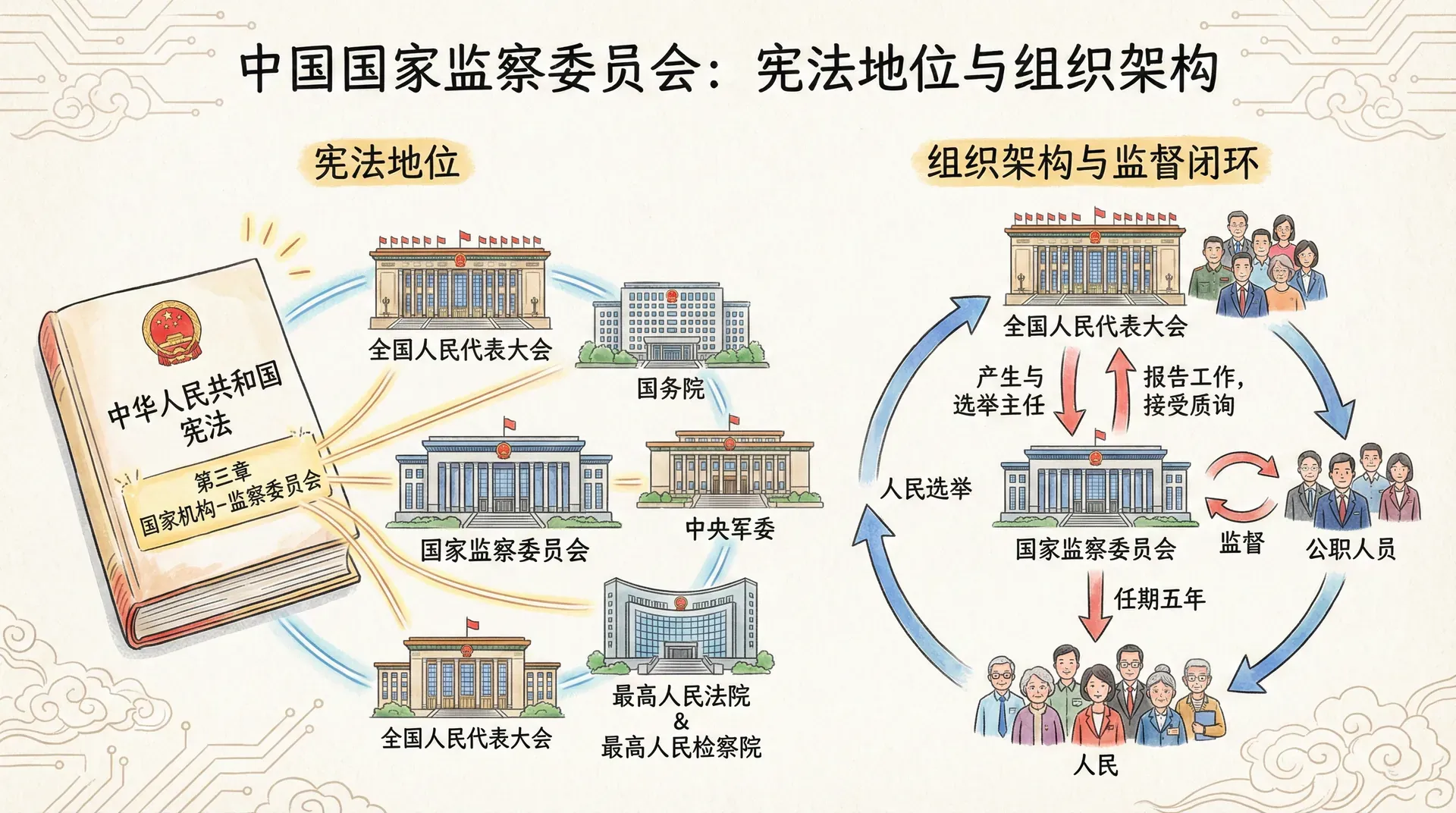 宪法地位与组织架构