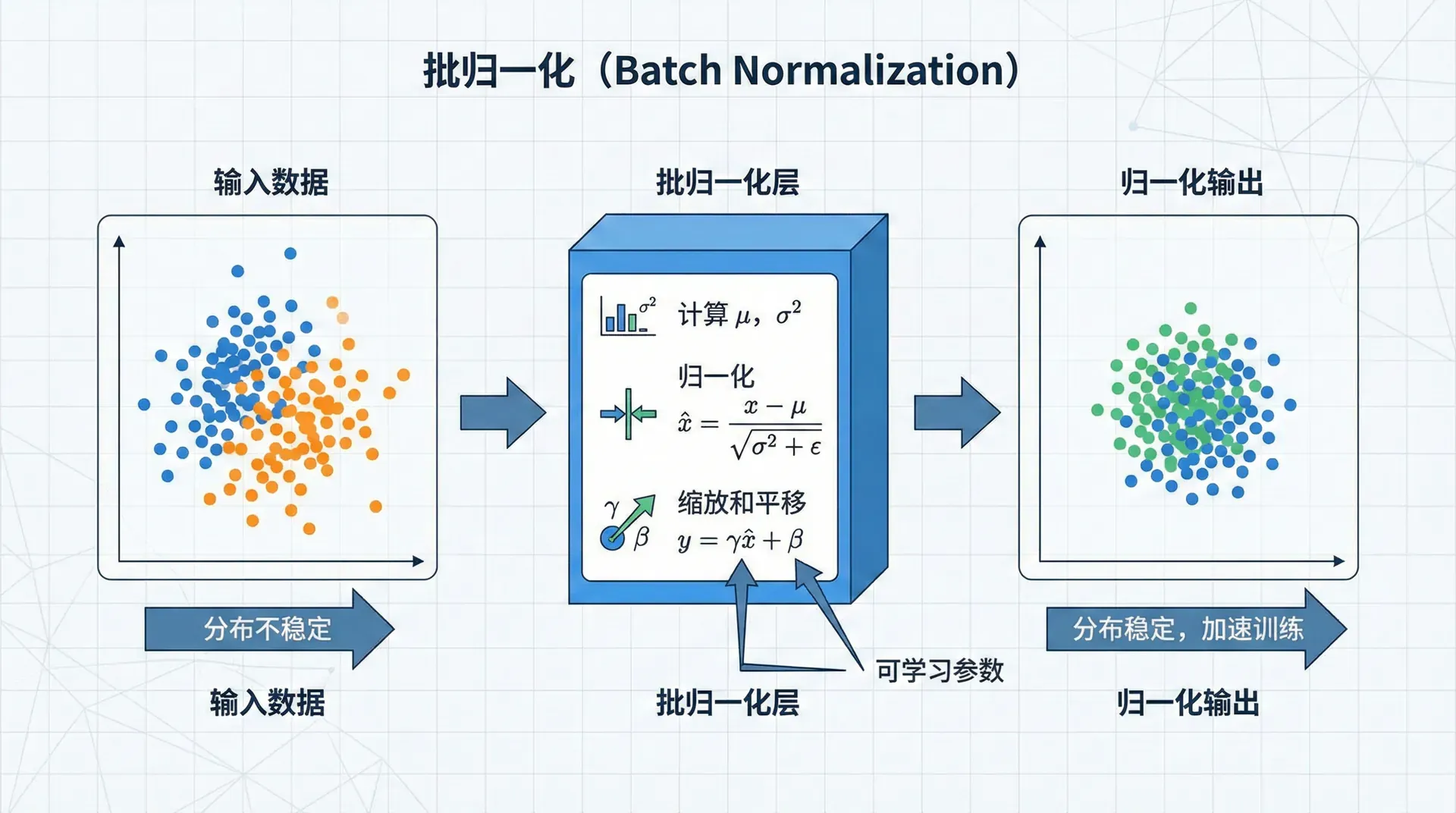 Normalization:训练的稳定器