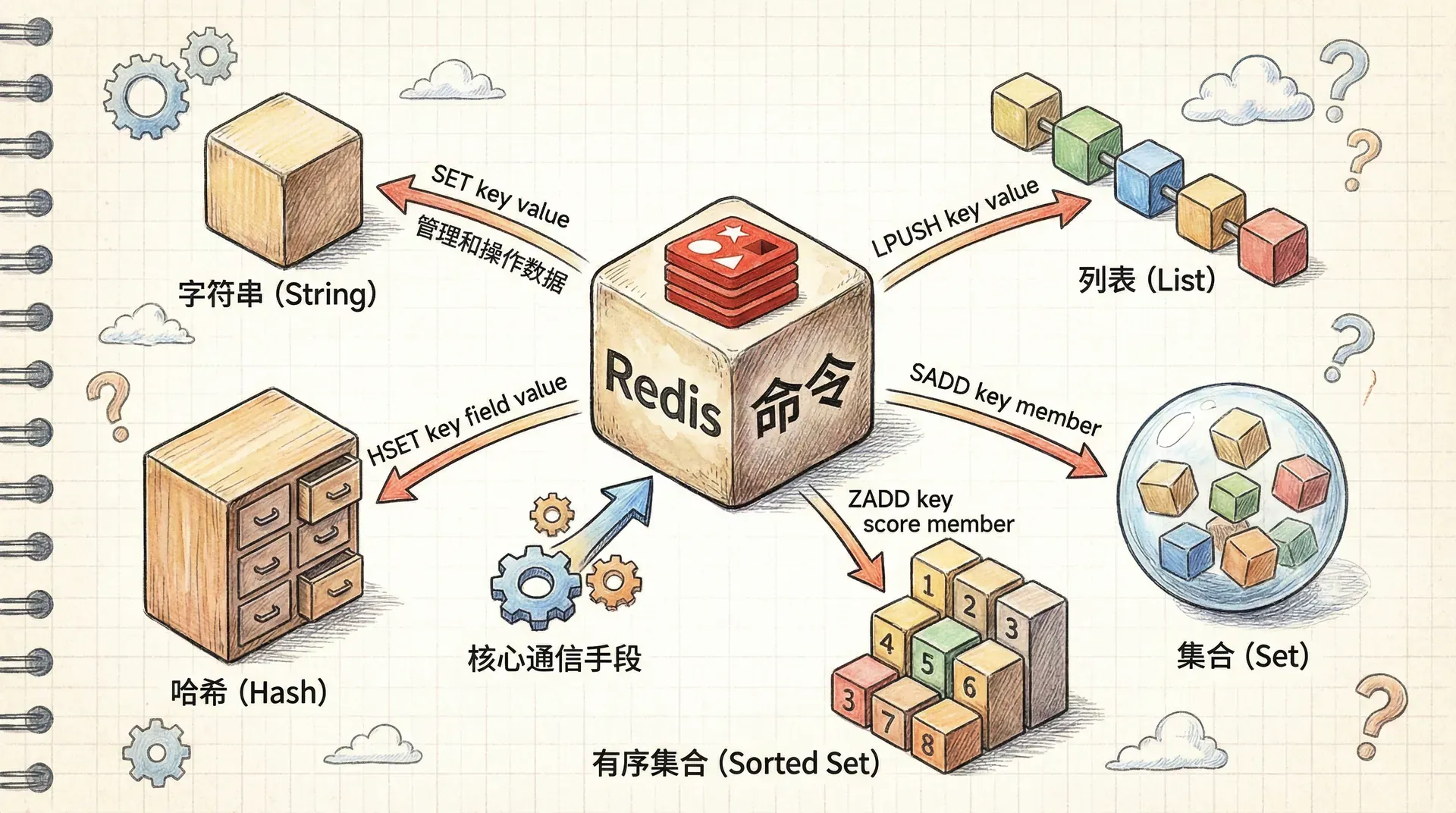 Redis 命令