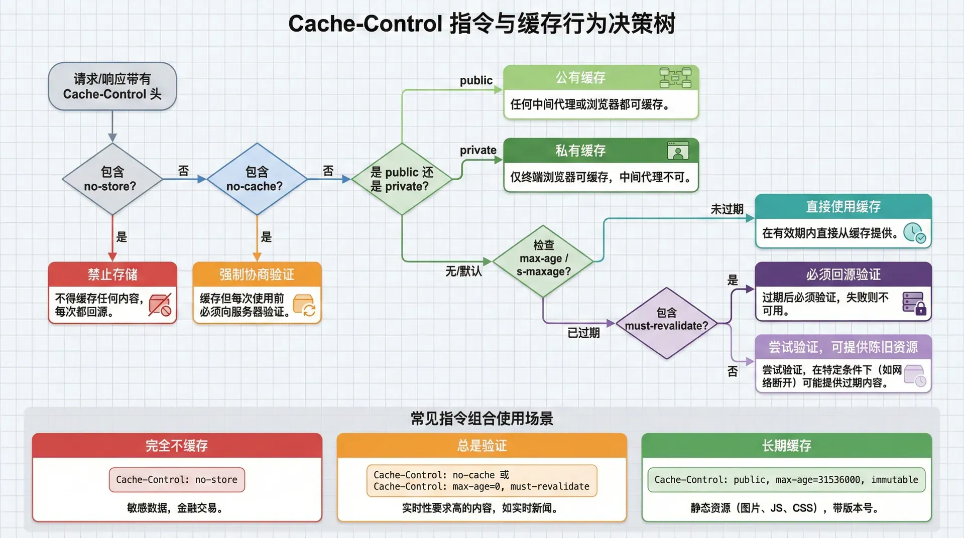 展示Cache-Control头的各种指令及其作用,用决策树或流程图的方式展示不同指令如何影响缓存行为,同时展示指令组合的使用场景