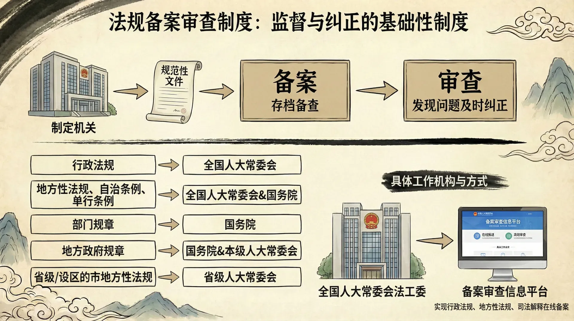 法规备案审查制度