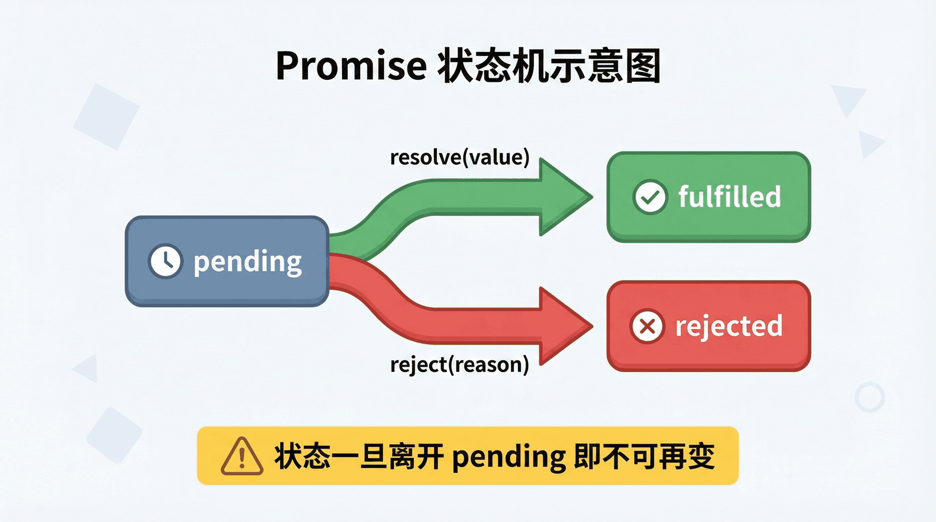 Promise 状态机示意图:从左到右一个方框表示 pending,分出两条箭头分别指向 fulfilled 与 rejected 两个方框;箭头标注「resolve(value)」「reject(reason)」;标注「状态一旦离开 pending 即不可再变」。