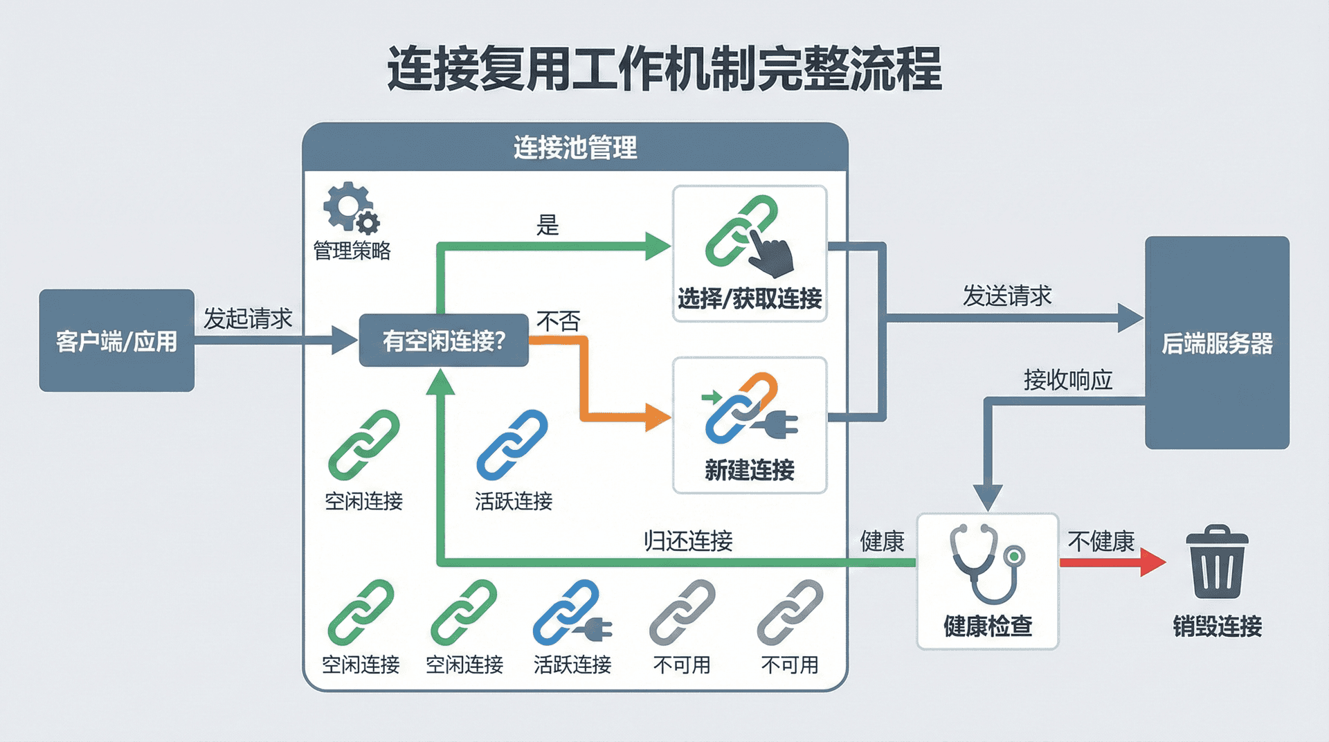 展示连接复用的完整流程,包括连接池的管理、连接的选择、请求的发送、响应的接收、连接的健康检查等各个步骤,用流程图的方式展示连接复用的工作机制