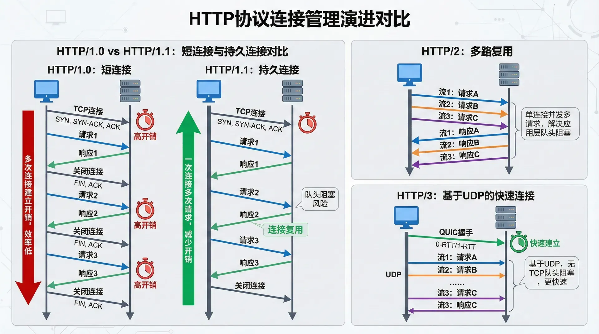 展示HTTP/1.0短连接和HTTP/1.1持久连接的对比,包括连接建立、请求发送、响应接收、连接关闭等各个阶段的时序图,清晰地展示持久连接如何减少连接建立的开销,同时展示HTTP/2和HTTP/3在连接管理上的改进