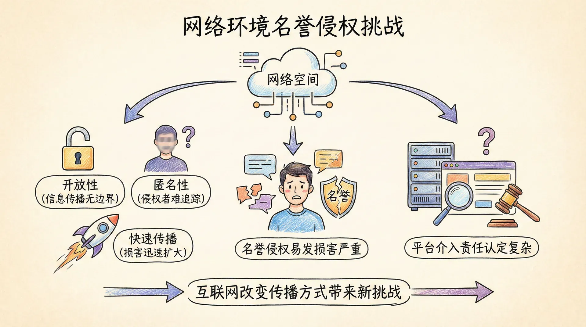 网络环境下的名誉侵权
