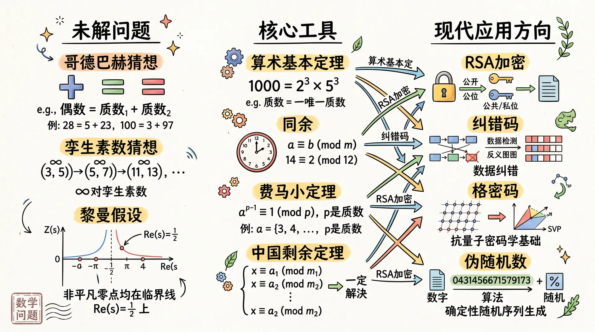 开放问题与现代应用关系图:左侧列出哥德巴赫猜想、孪生素数猜想、黎曼假设三个未解问题,中间一列为核心工具(算术基本定理、同余、费马小定理、中国剩余定理),右侧列出RSA加密、纠错码、格密码、伪随机数四个应用方向,箭头说明哪些工具支撑哪些应用