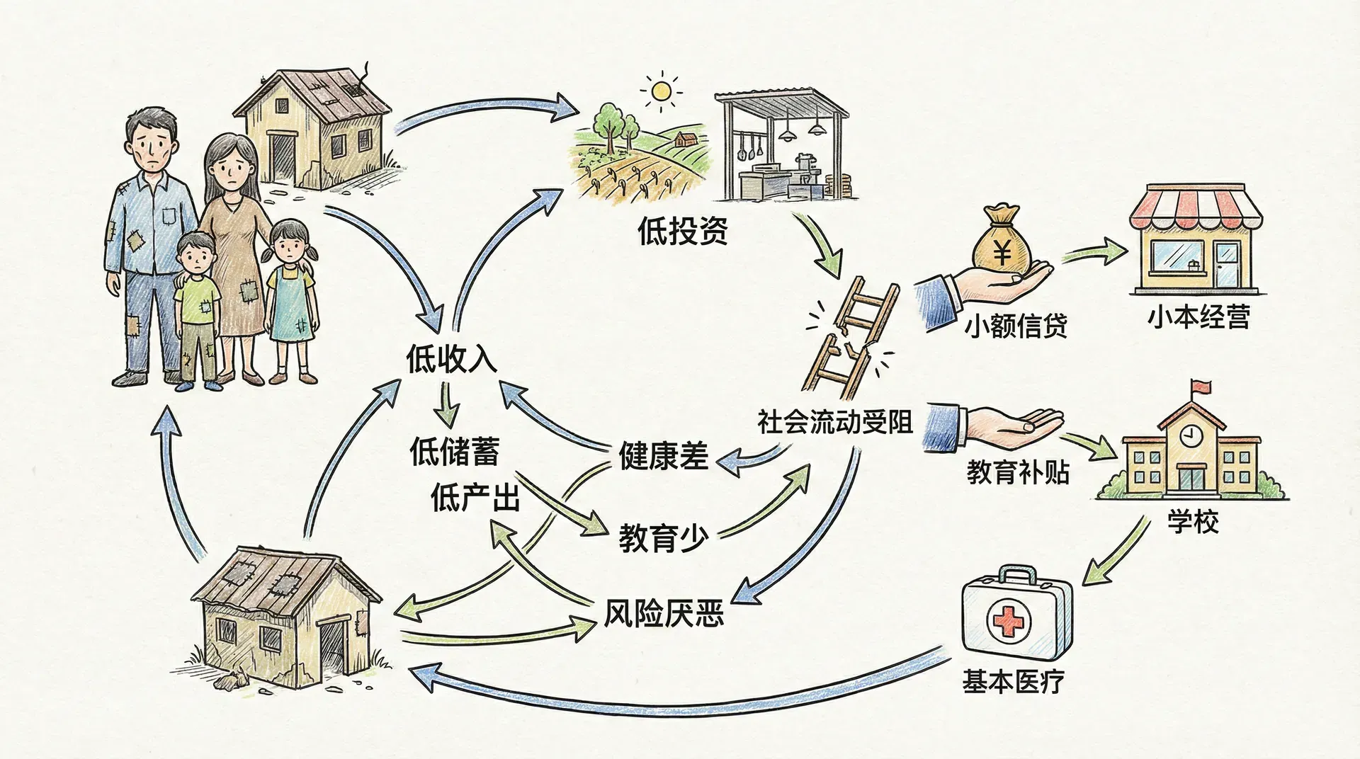 贫穷经济学