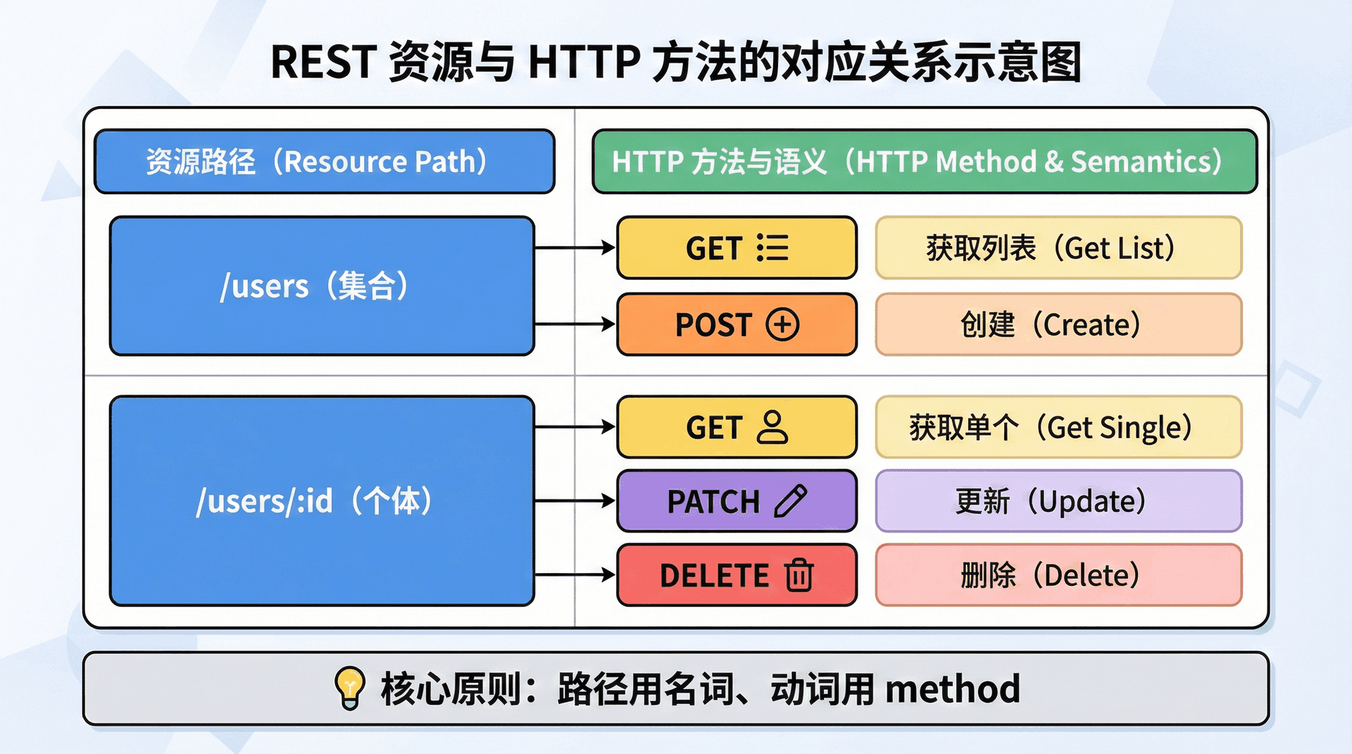 REST 资源与 HTTP 方法的对应关系示意图:左侧一列资源路径(/users、/users/:id),右侧对应 GET/POST/PATCH/DELETE 等方法的语义(获取列表、获取单个、创建、更新、删除);用表格或矩阵形式呈现,并标注「路径用名词、动词用 method」。