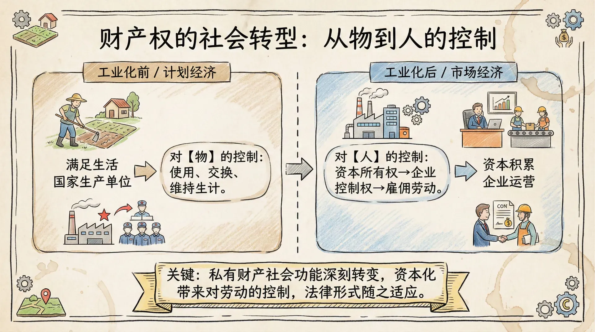 财产权的社会转型