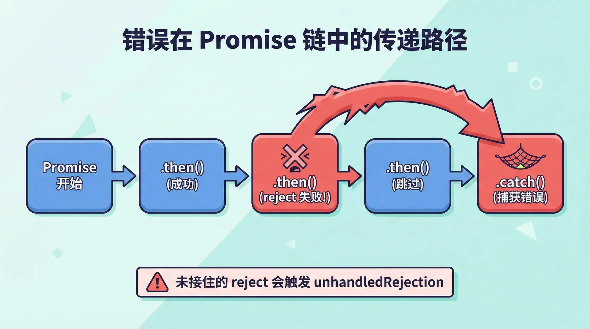 错误在 Promise 链中的传递路径:从左到右画一条 then 链,某一步标红表示 reject;箭头从该步指向链末的 catch;标注「未接住的 reject 会触发 unhandledRejection」。