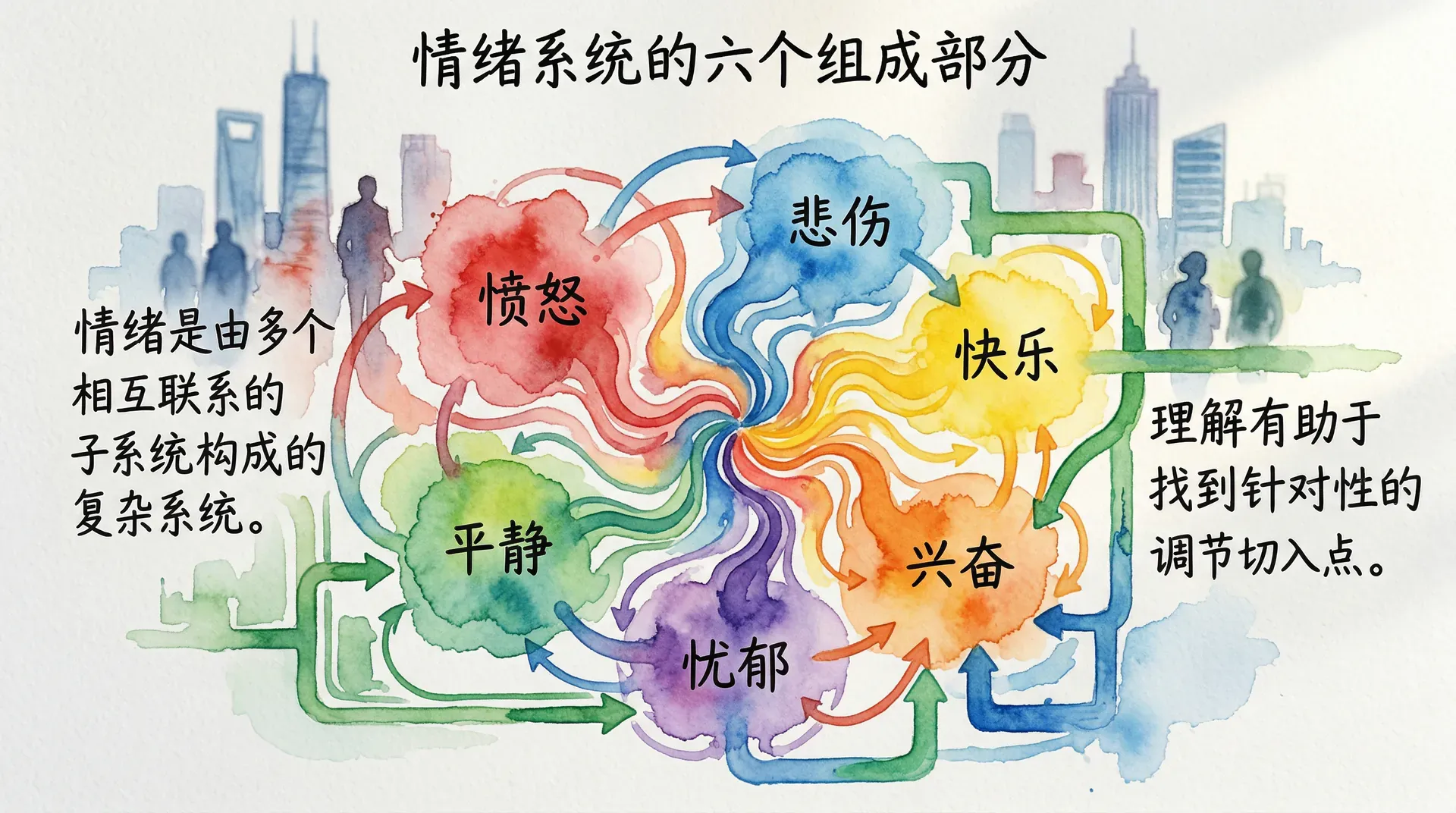 情绪系统的六个组成部分