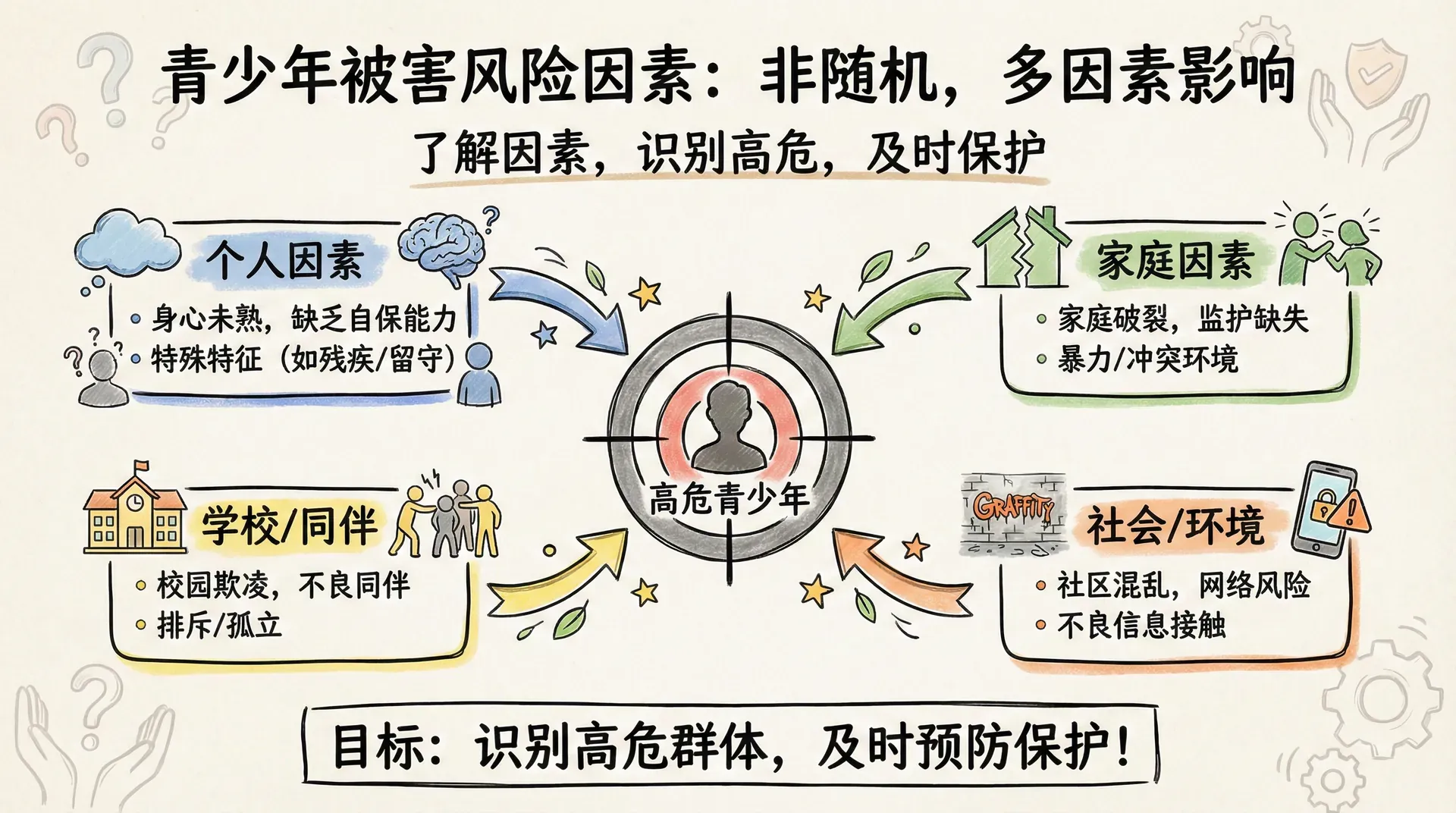 被害的风险因素