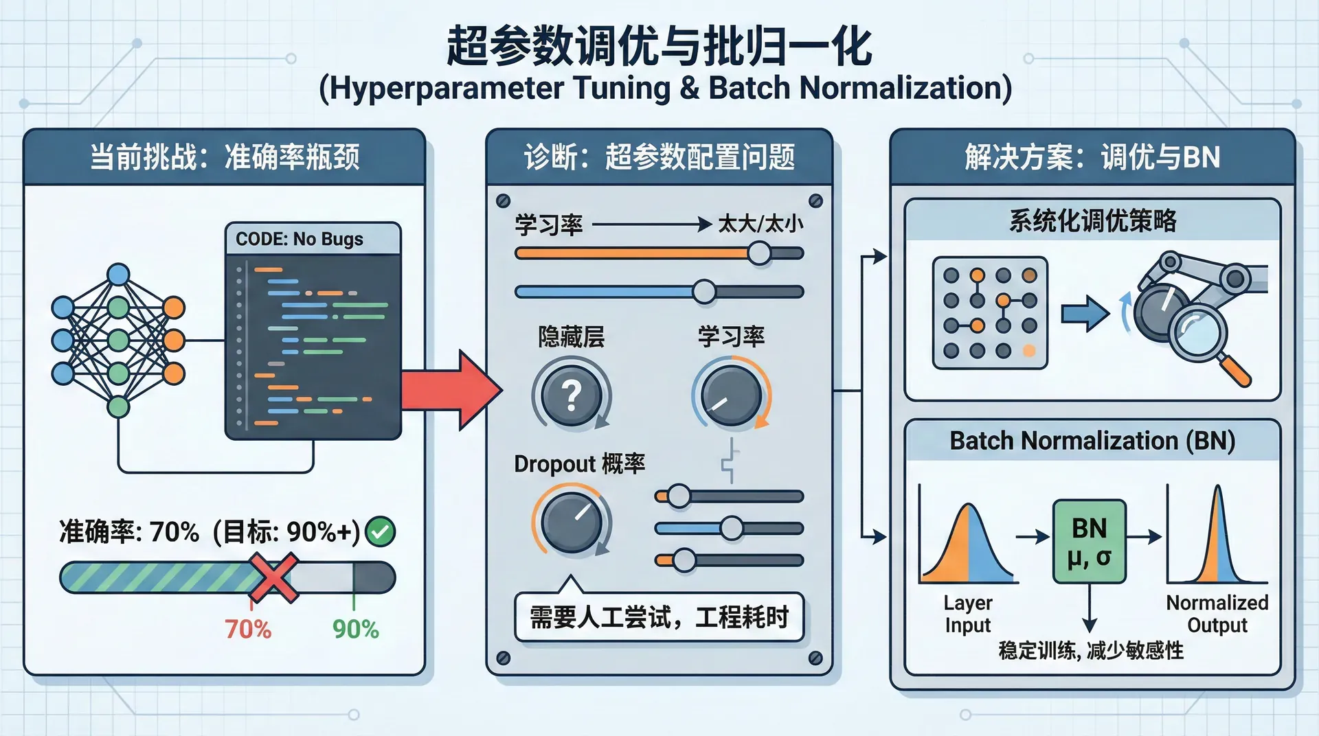 超参数调优与批归一化