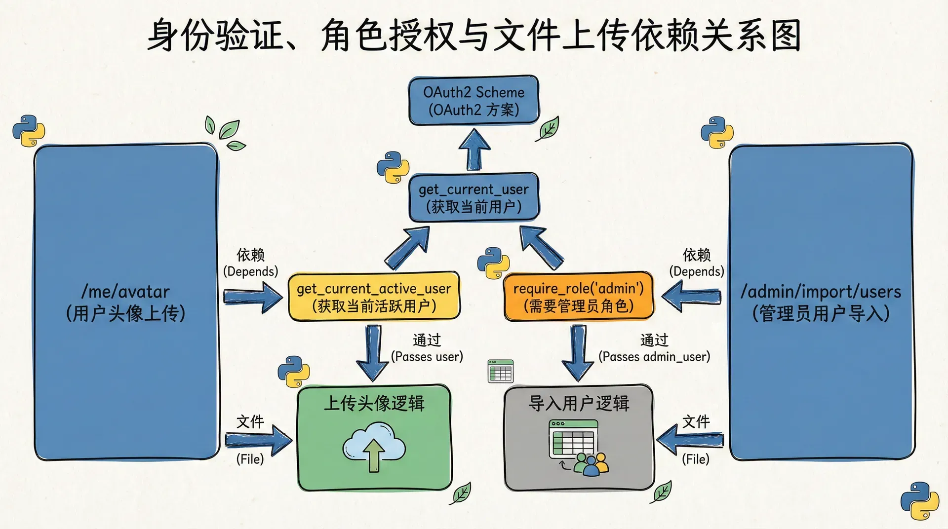 一张把身份验证、角色授权和文件上传端点串在一起的依赖图,展示 /me/avatar 端点如何先通过 get_current_active_user,再进入上传逻辑;/admin/import/users 端点如何通过 require_role('admin') 过滤非管理员请求