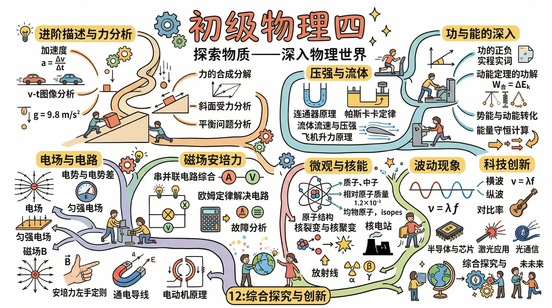 初级物理四
