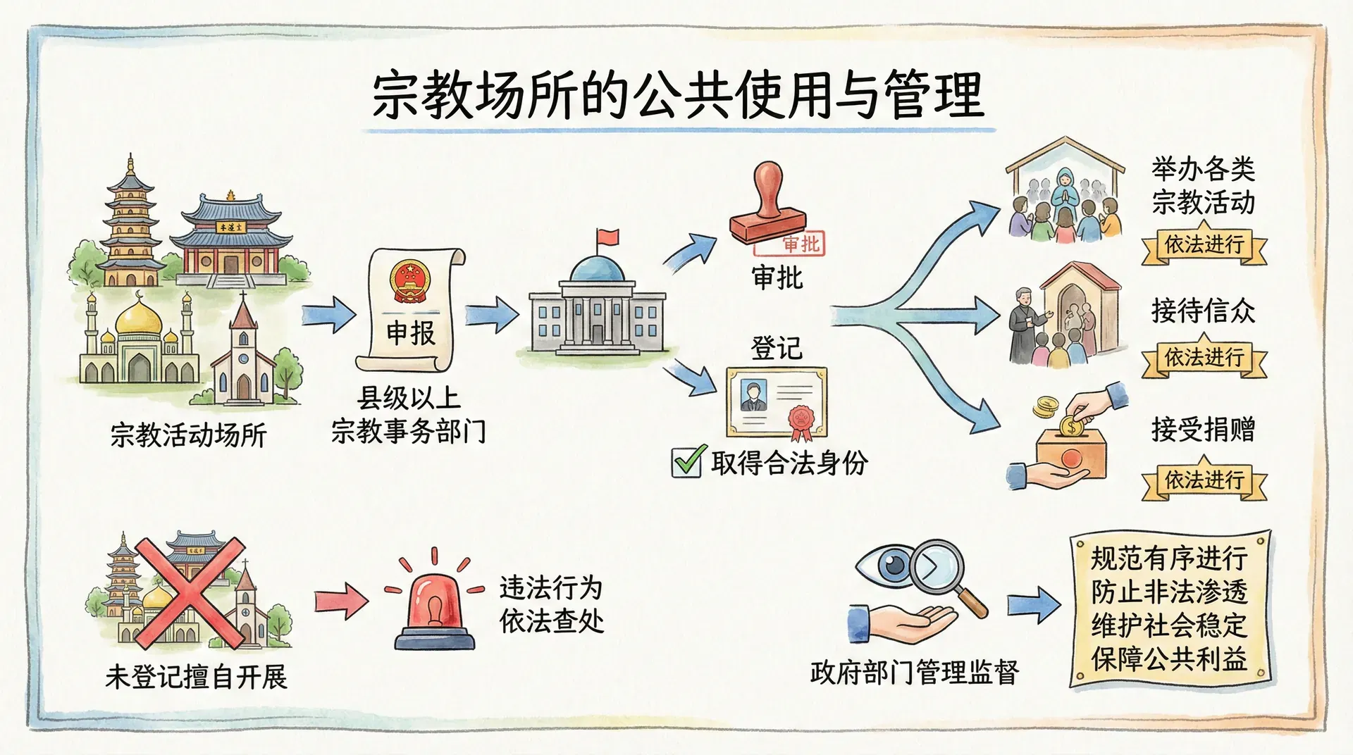 宗教场所的公共使用与管理