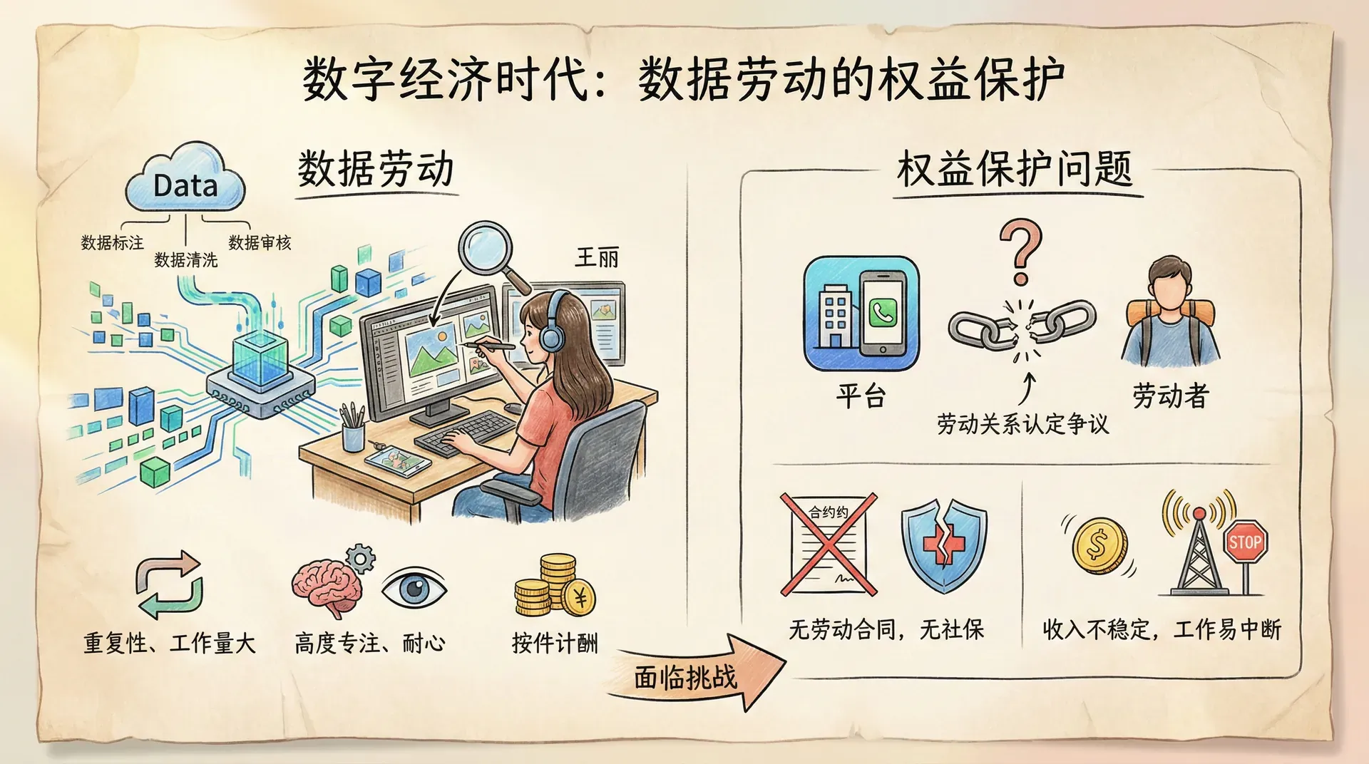 数据劳动的权益保护