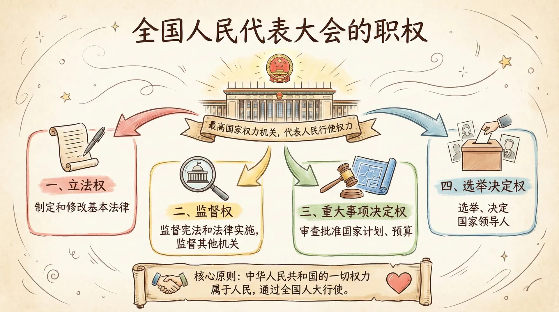 全国人民代表大会的职权