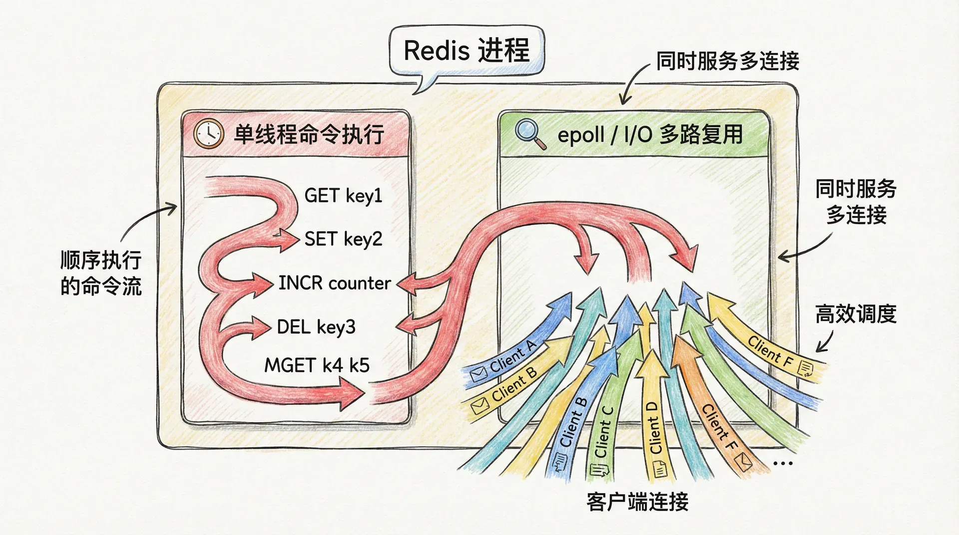 插图prompt: 示意图:一个 Redis 进程内,左侧为「单线程命令执行」方框,内部画一条顺序执行的命令流;右侧为「epoll / I/O 多路复用」方框,下方大量客户端连接箭头汇聚到该方框,传达「单线程 + 多路复用」如何同时服务多连接