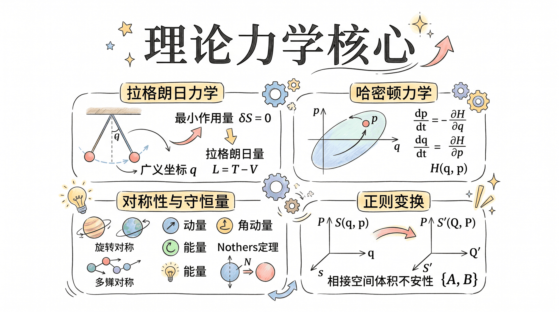 理论力学核心