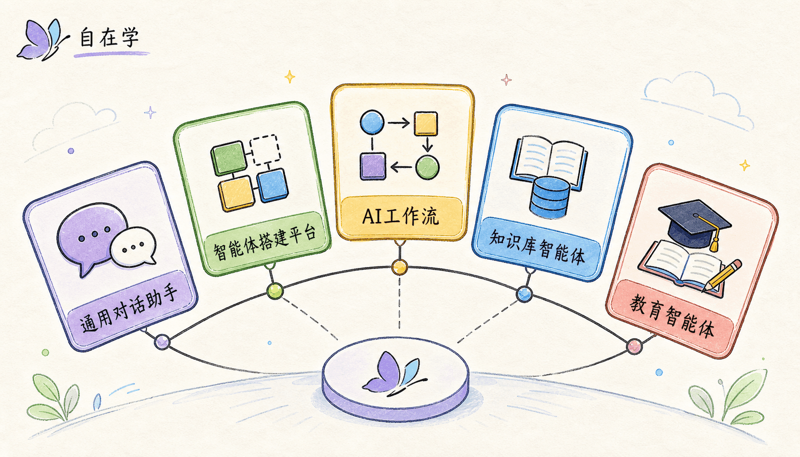 中文AI智能体工具类型对比图,展示通用对话助手、智能体搭建平台、AI工作流、知识库智能体和教育智能体