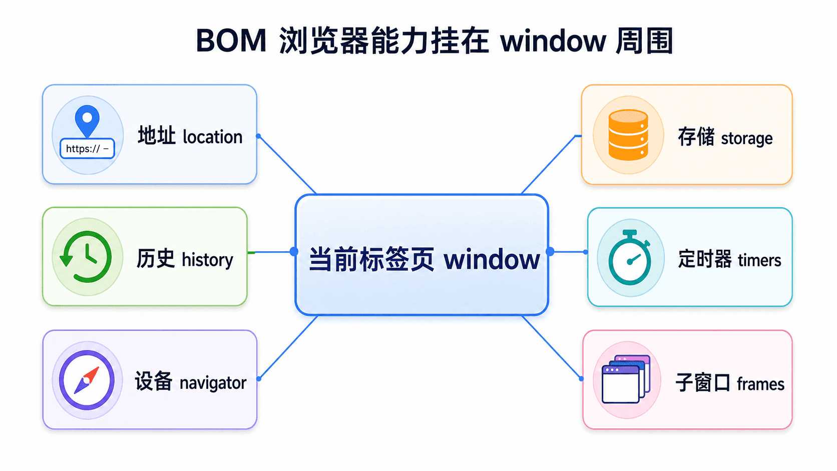 window 是当前浏览器标签页的全局对象,BOM 将 location、history、navigator、storage、timers、frames 等浏览器能力连接到 window 周围。