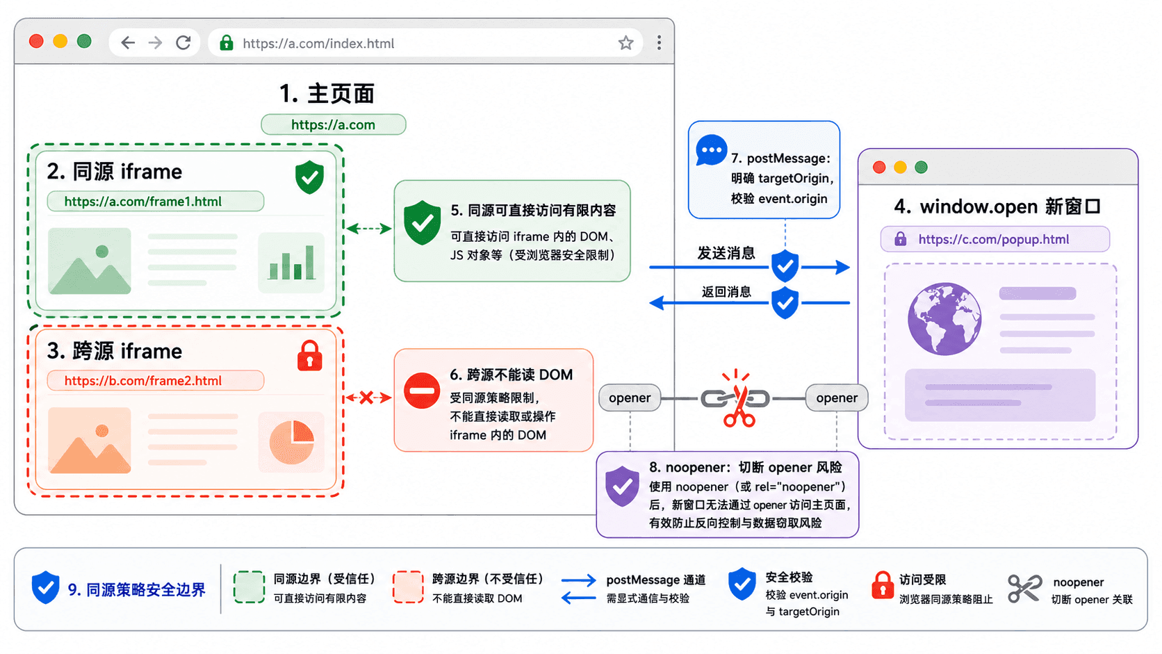 iframe、多窗口与 postMessage 的同源策略安全边界示意图,展示同源 iframe、跨源 iframe、window.open 新窗口、targetOrigin 校验和 noopener 风险隔离。