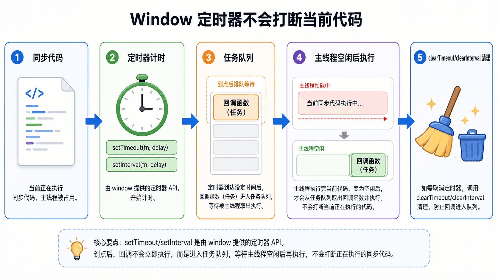 Window 定时器流程图:同步代码执行时,setTimeout/setInterval 由 window 计时,到点后回调进入任务队列,等待主线程空闲后执行,并可用 clearTimeout/clearInterval 清理。