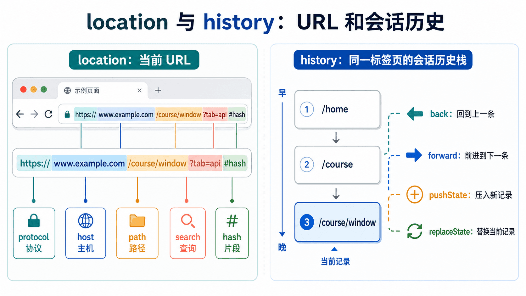 图解 Window 对象中 location 管理当前 URL 分段,history 管理同一标签页会话历史栈,并展示 back、forward、pushState、replaceState 的作用。