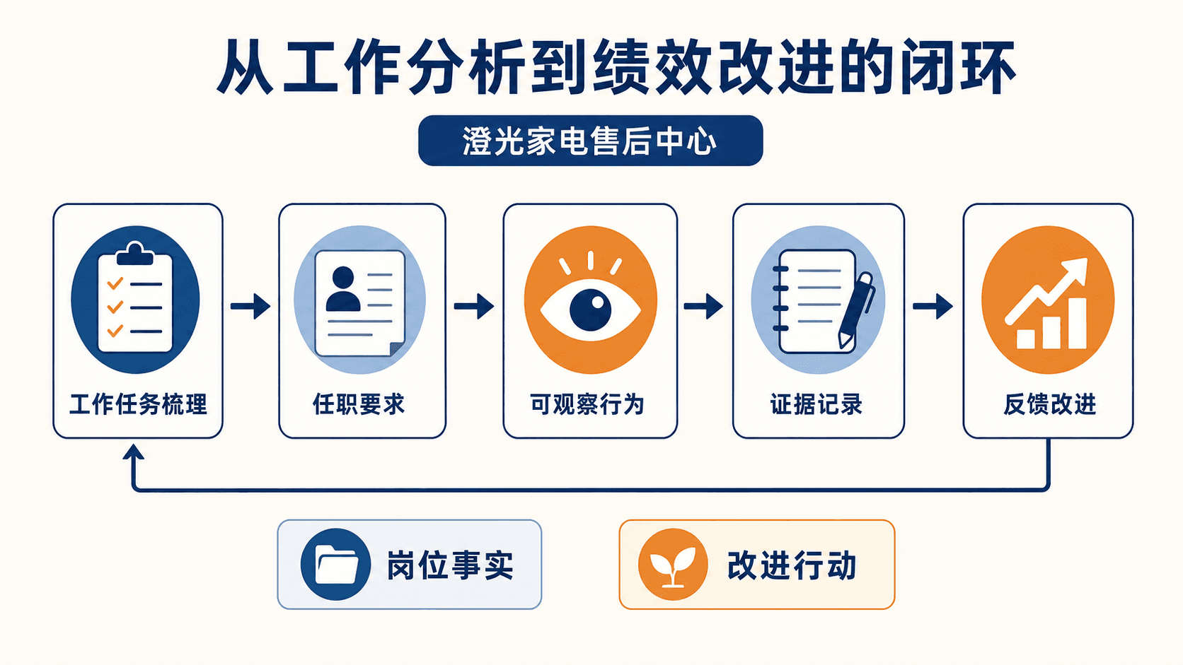 澄光家电售后中心从任务观察、KSAO要求到绩效证据的工作分析闭环信息图