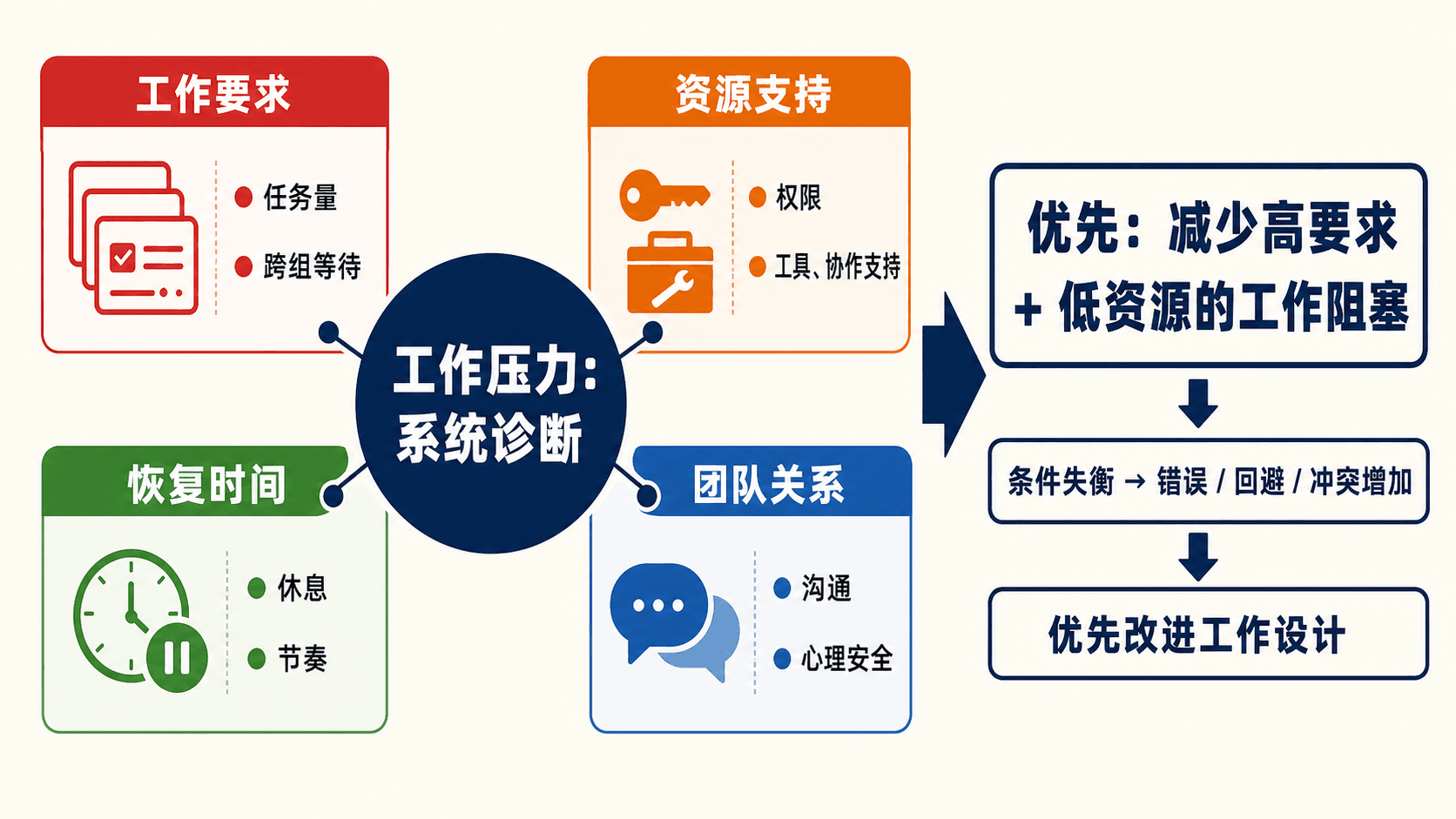 工作压力系统诊断图:从工作要求、资源支持、恢复时间与团队关系识别条件失衡,并优先改进工作设计