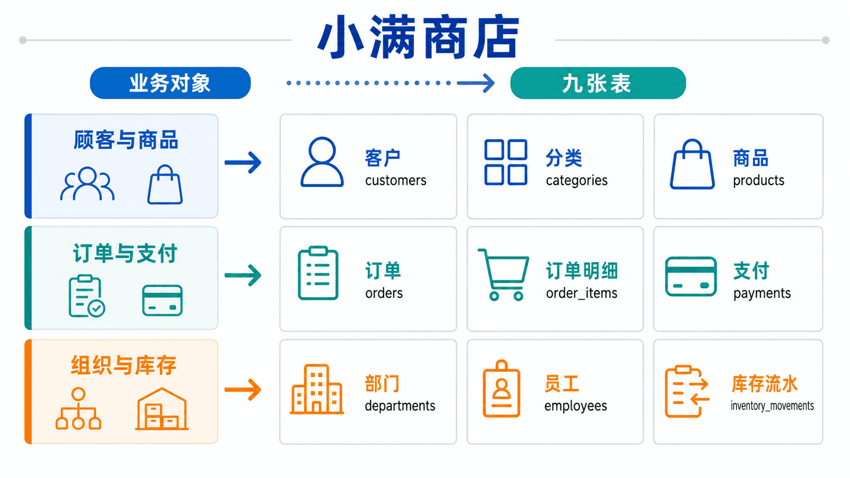 小满商店三类业务对象映射为客户、分类、商品、订单、订单明细、支付、部门、员工与库存流水九张表