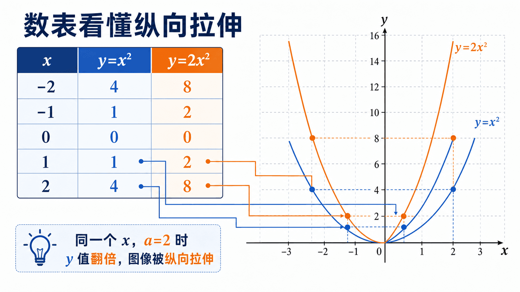 数表对比 y=x² 与 y=2x² 在相同 x 值下的输出，并连接到两条抛物线，说明 a=2 时图像纵向拉伸。