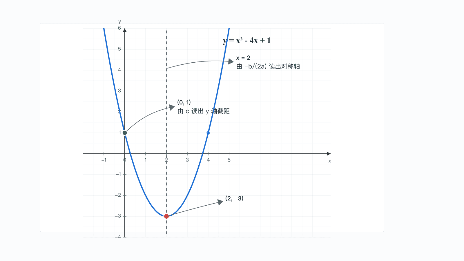 函数 y=x^2-4x+1 的 y 轴截距、对称轴和顶点
