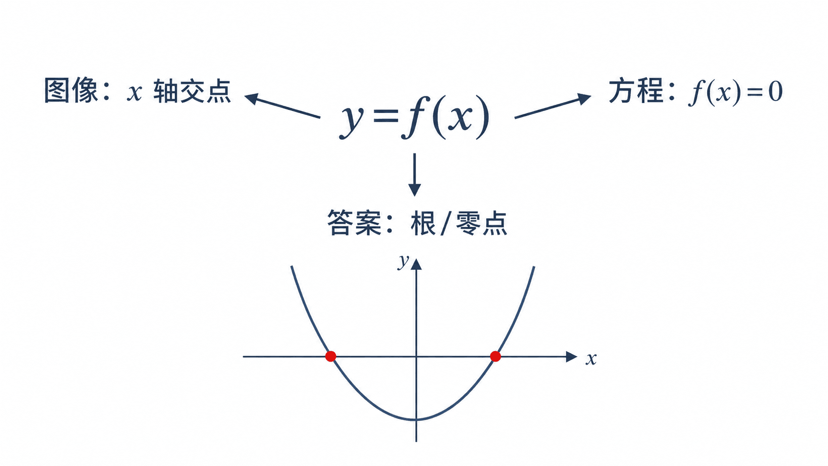二次函数零点知识地图，中心为 y=f(x)，箭头连接图像的 x 轴交点、方程 f(x)=0 和答案根或零点，底部抛物线标出两个交点。